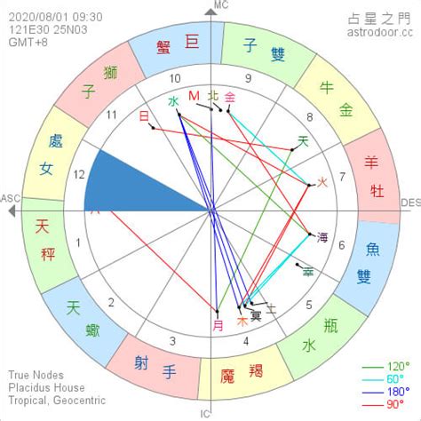 十宮飛星|星盤第十宮(官祿宮)象徵事業、聲望與地位